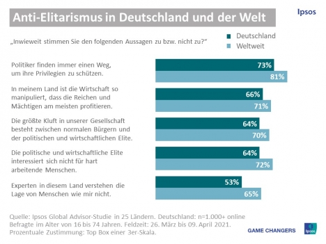 Bundesbürger sehen Kluft zwischen Normalbürgern und politischer sowie wirtschaftlicher Elite -
